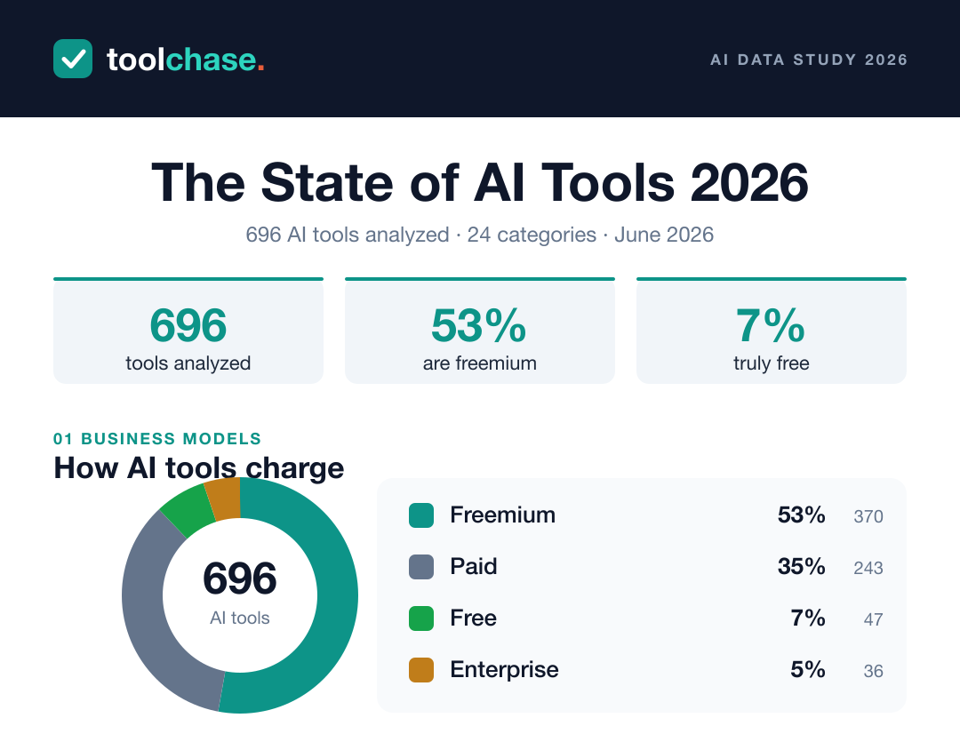 The State of AI Tools 2026 study: 696 AI tools analyzed, 53% freemium, only 7% truly free